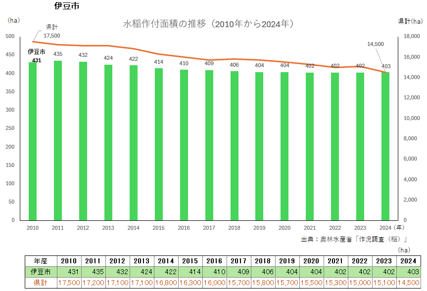水稲作付面積のグラフ_伊豆市
