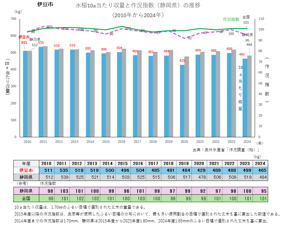 水稲10a当たり収量のグラフ_伊豆市
