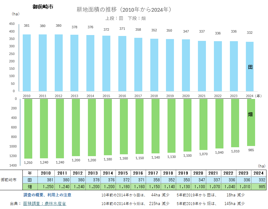 耕地面積のグラフ_御前崎市