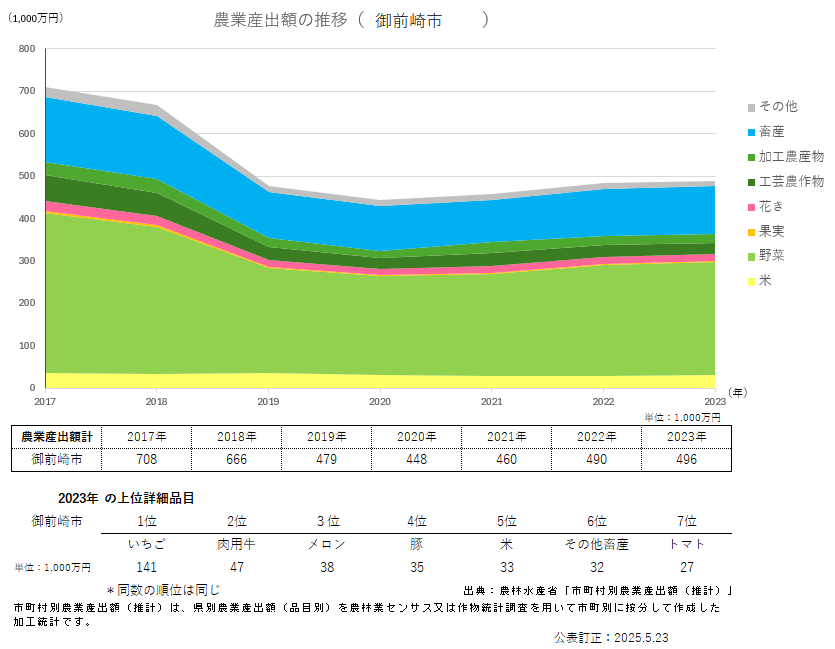 農業産出額の推移_御前崎市