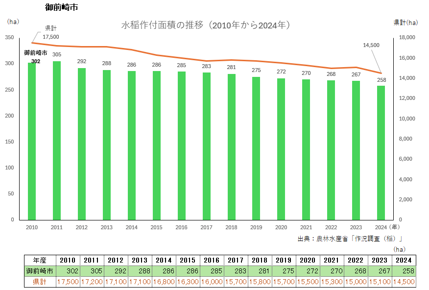 水稲作付面積のグラフ_御前崎市