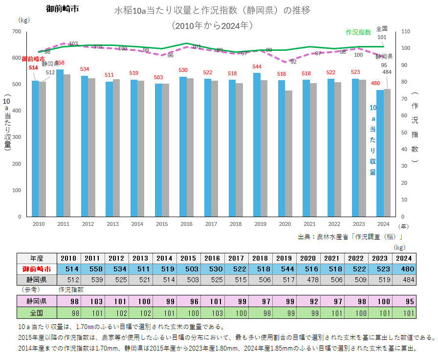 水稲10a当たり収量のグラフ_御前崎市