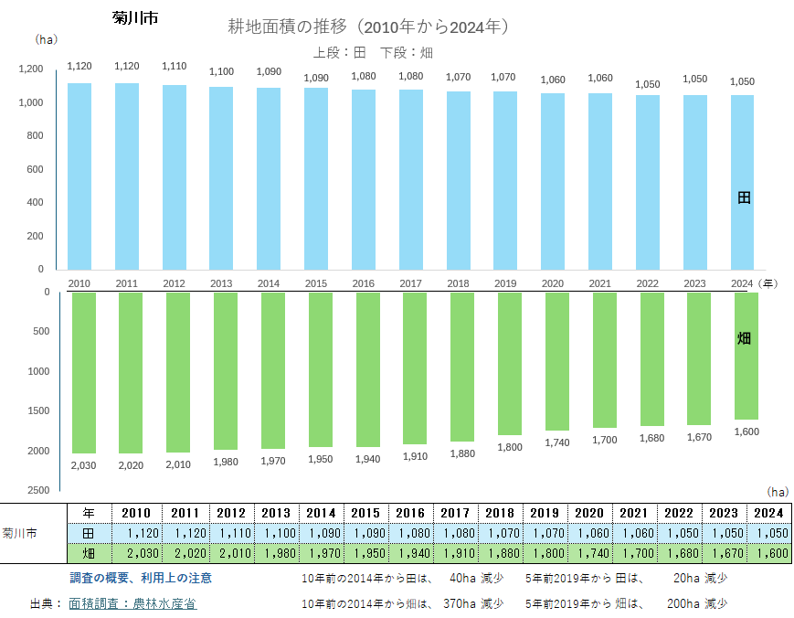 耕地面積のグラフ_菊川市