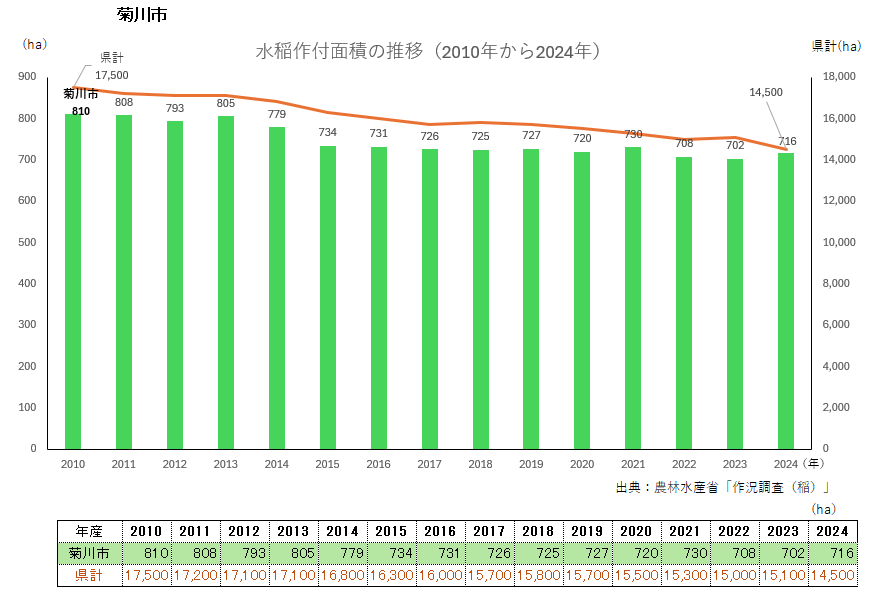 水稲作付面積のグラフ_菊川市