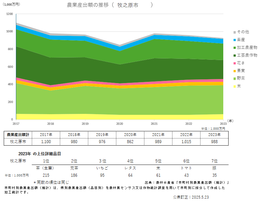 農業産出額のグラフ_牧之原市