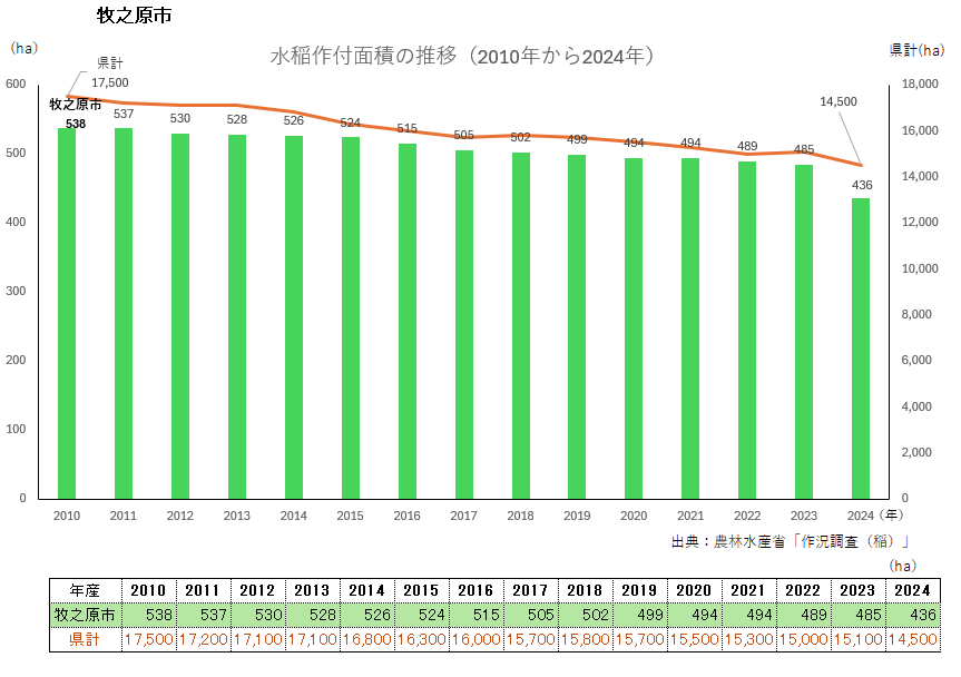 水稲作付面積のグラフ_牧之原市