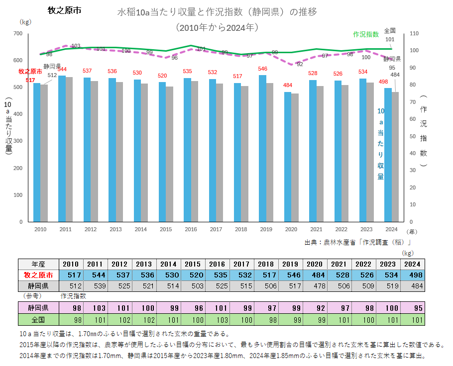 水稲10a当たり収量のグラフ_牧之原市