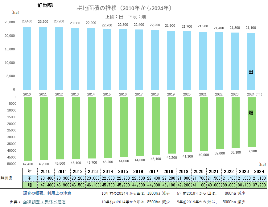 耕地面積の推移