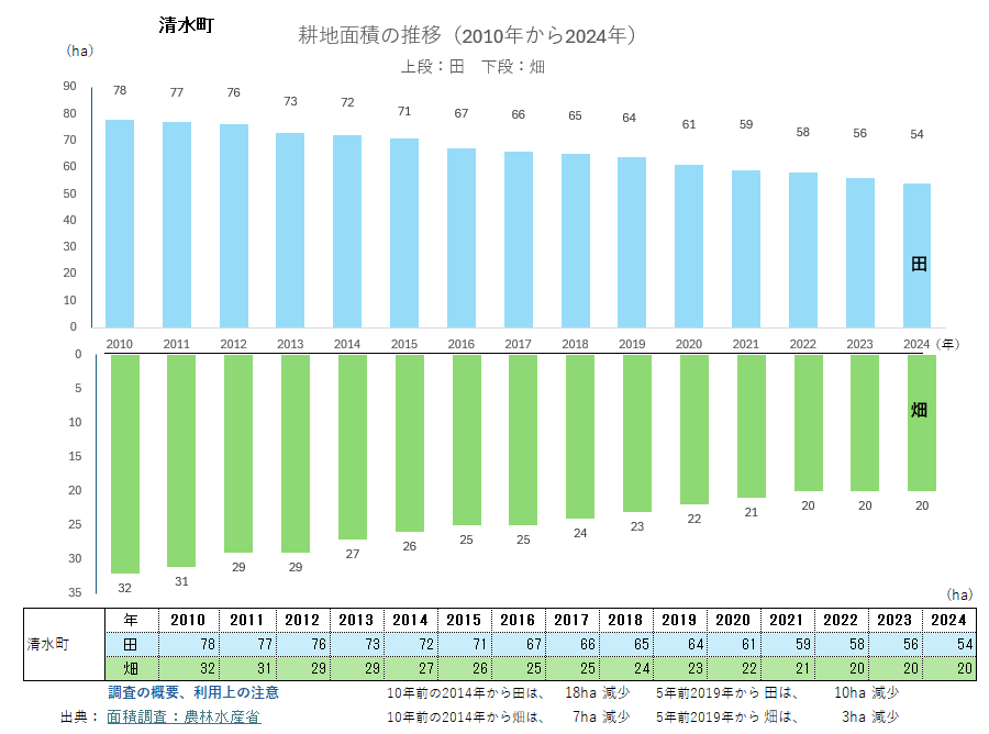 耕地面積のグラフ_清水町