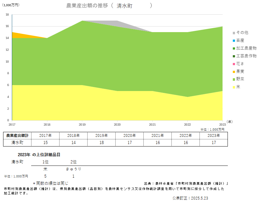 産出額のグラフ_清水町