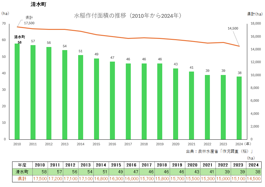 水稲作付面積のグラフ_清水町