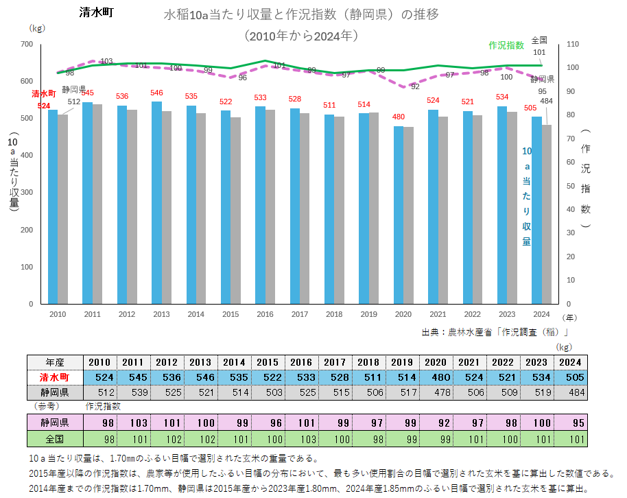 水稲10a当たり収量のグラフ_清水町
