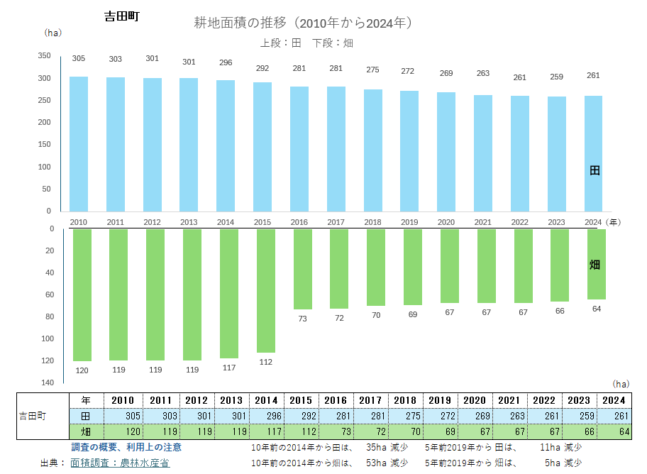 耕地及び作付面積統計 平成３０年/農林統計協会/農林水産省大臣官房統計部（単行本） 令和4年農作物作付（栽培）延べ面積及び耕地利用率：農林水産省