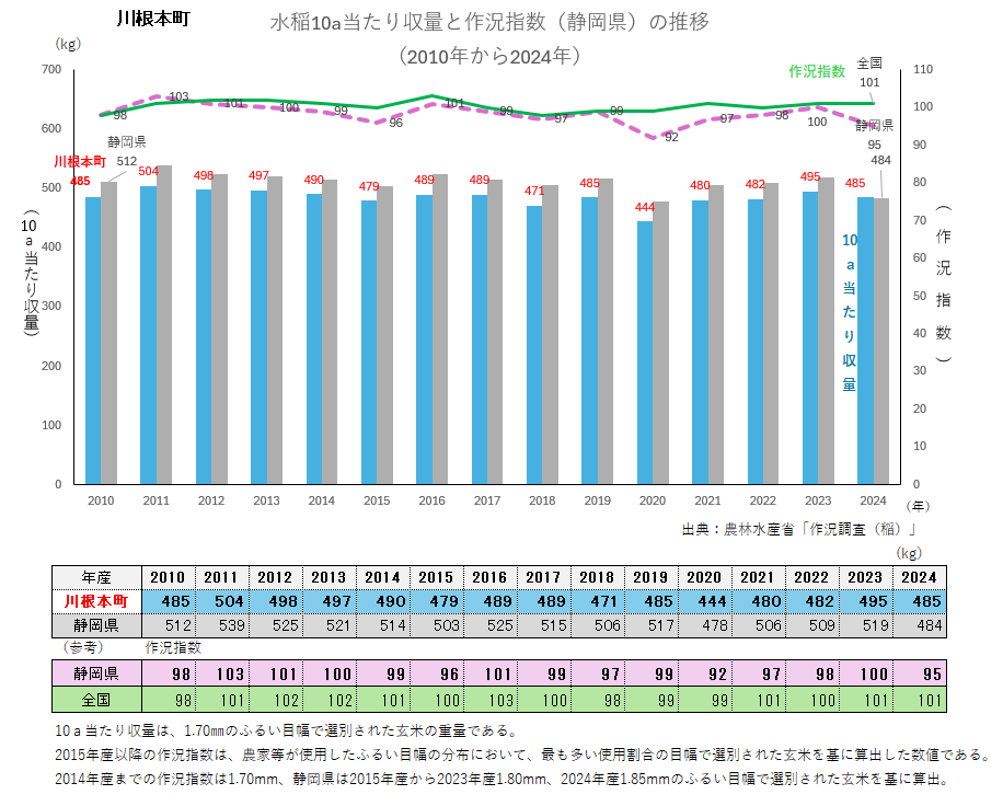 水稲10a当たり収量のグラフ_川根本町