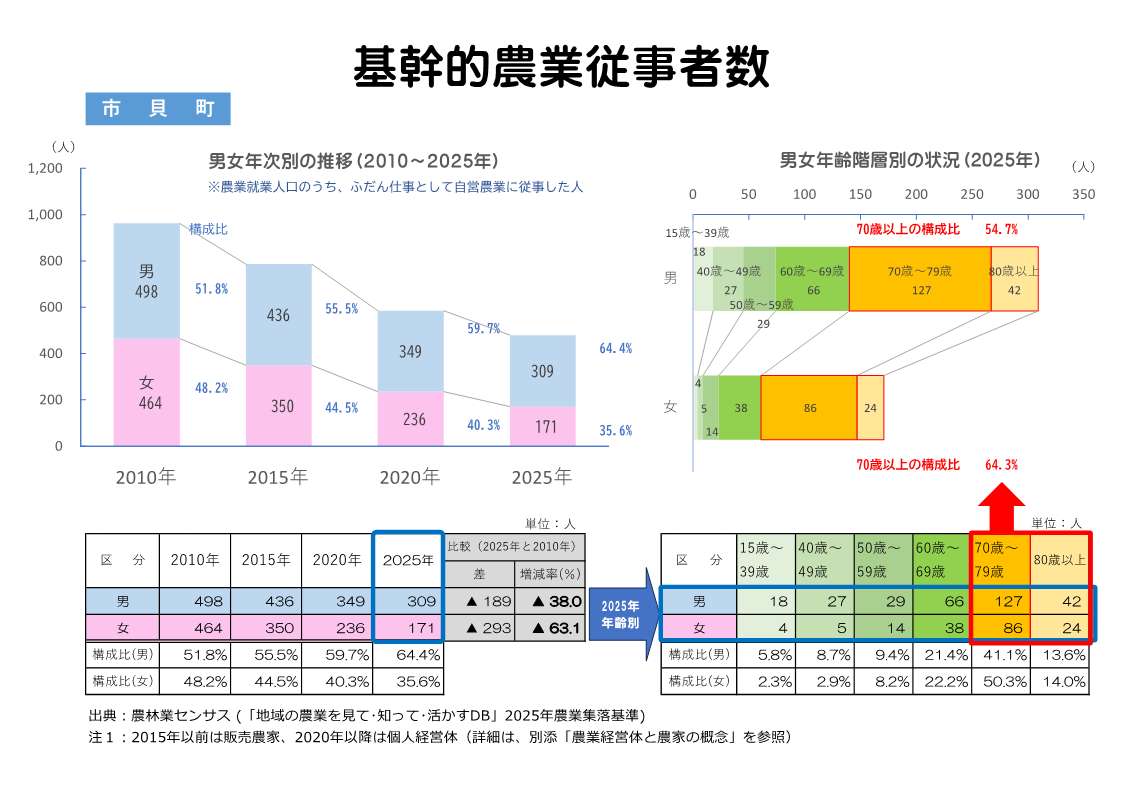 市貝町の基幹的農業従事者の推移表示例
