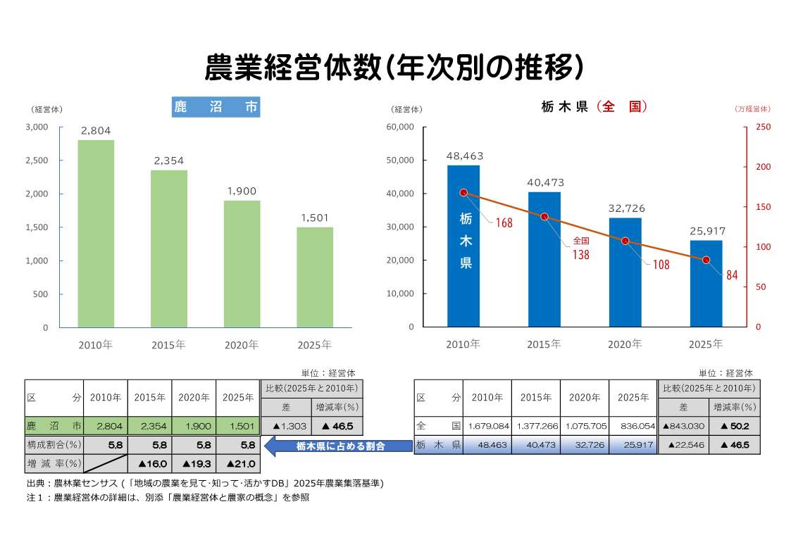鹿沼市の農業経営体の推移表示例
