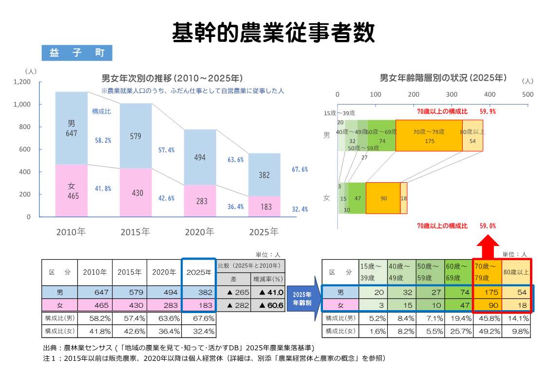 益子町の基幹的農業従事者の推移表示例