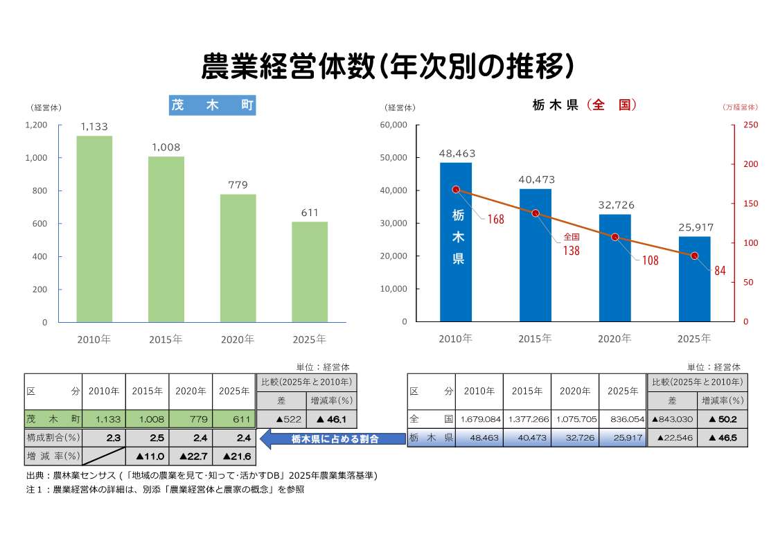 茂木町の農業経営体の推移表示例