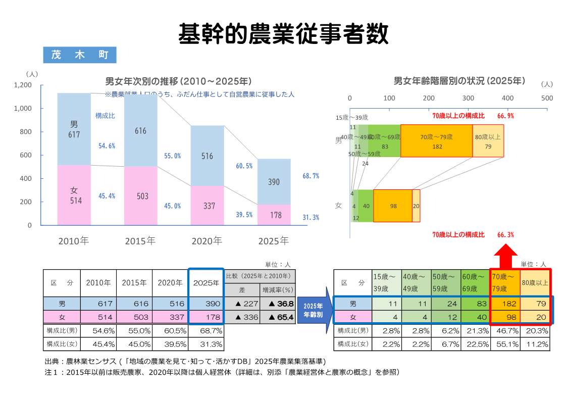 茂木町の基幹的農業従事者の推移表示例