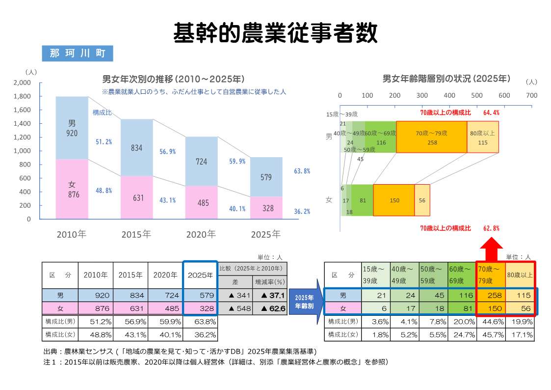那珂川町の基幹的農業従事者の推移表示例