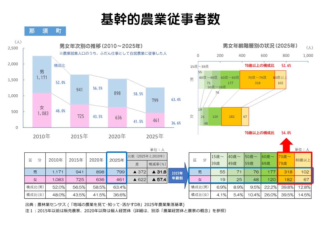 那須町の基幹的農業従事者の推移表示例
