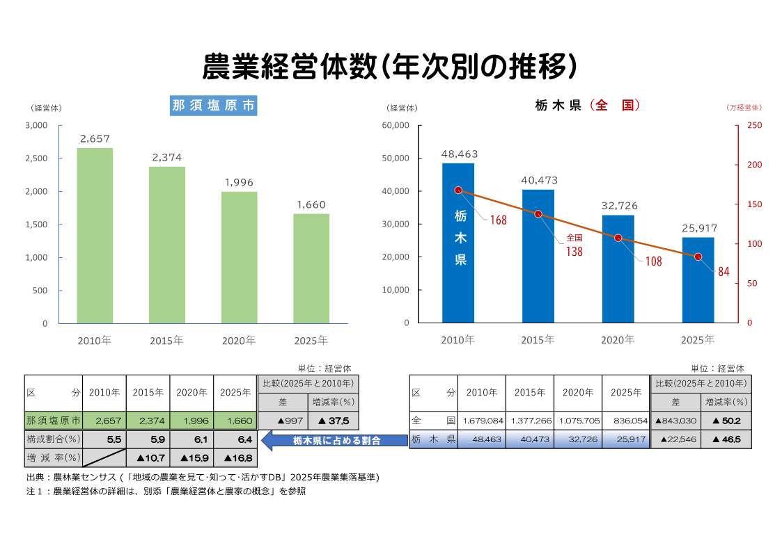那須塩原市の農業経営体の推移表示例