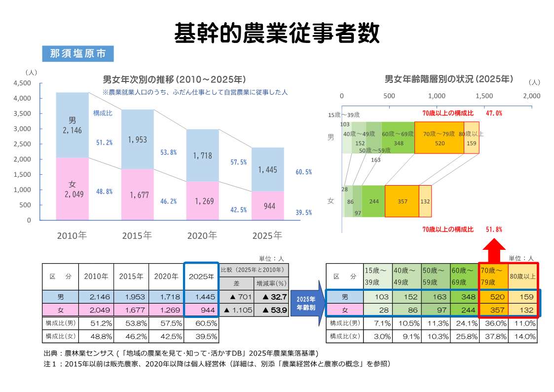 那須塩原市の基幹的農業従事者の推移表示例