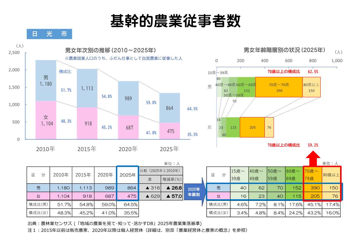 日光市の基幹的農業従事者の推移表示例