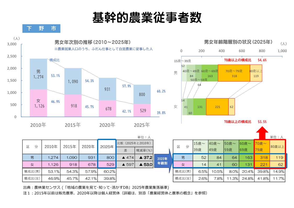 下野市の基幹的農業従事者の推移表示例