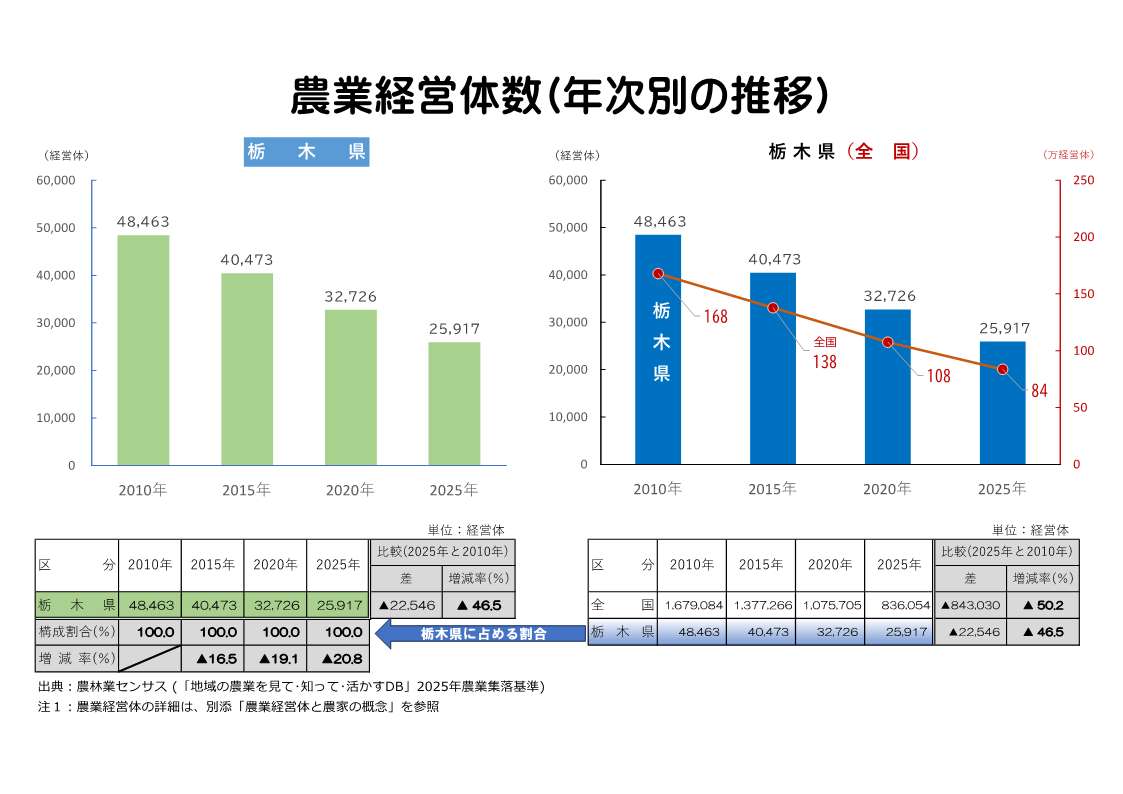 栃木県の農業経営体の推移表示例