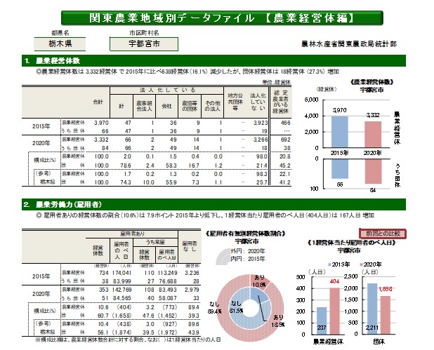 関東農業地域別データファイル(農林業センサス)表示例