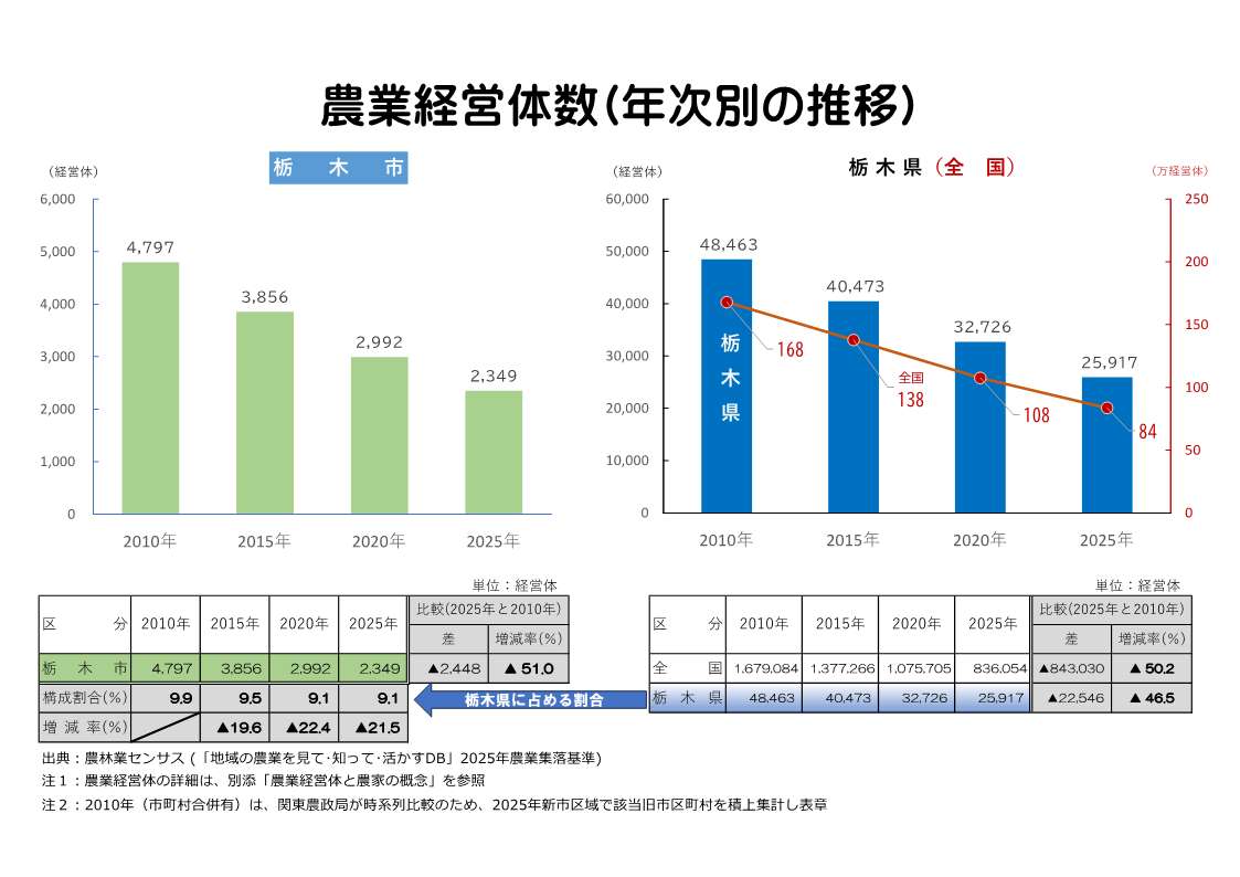 栃木市の農業経営体の推移表示例