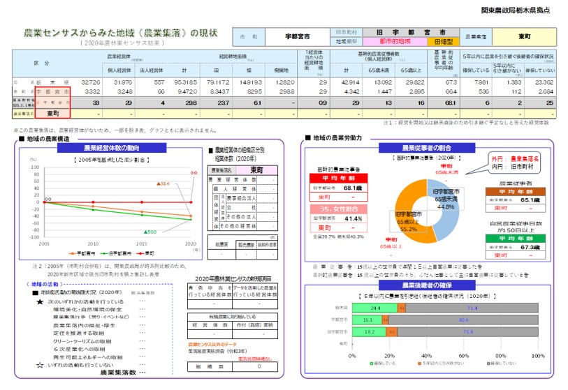 宇都宮市の農業センサスからみた地域(集落)の現状表示例
