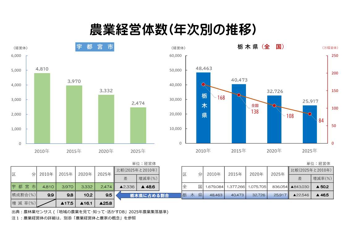 宇都宮市の農業経営体の推移表示例