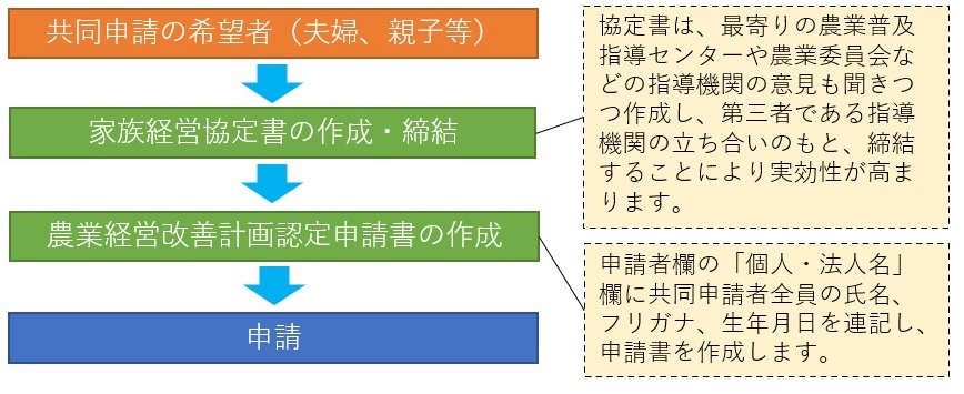 経営改善計画の共同申請の流れ