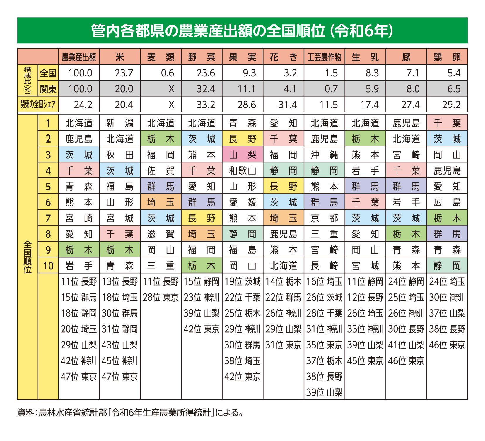 管内各都県の農業産出額の全国順位（令和6年）