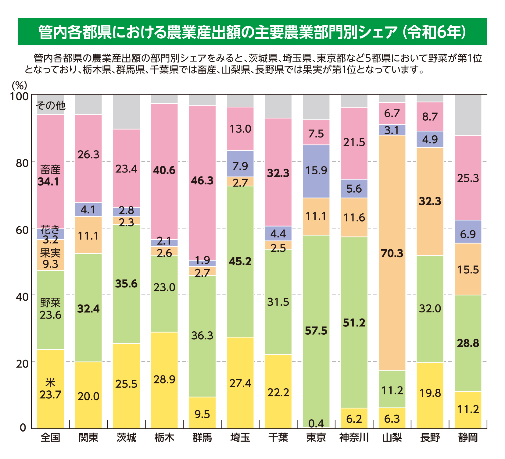 管内各都県における農業産出額の主要農業部門別シェア（令和6年）