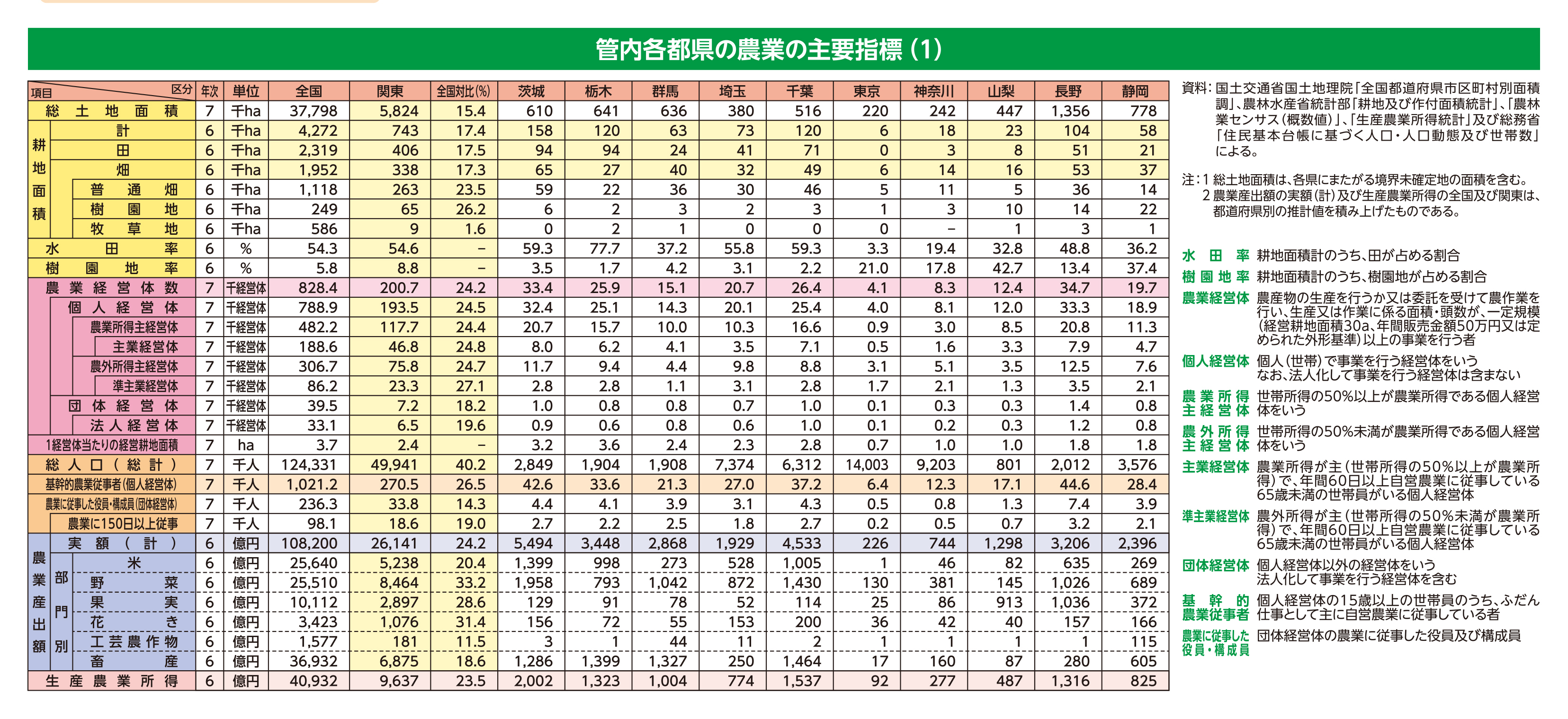 管内各都県の農業の主要指標（１）