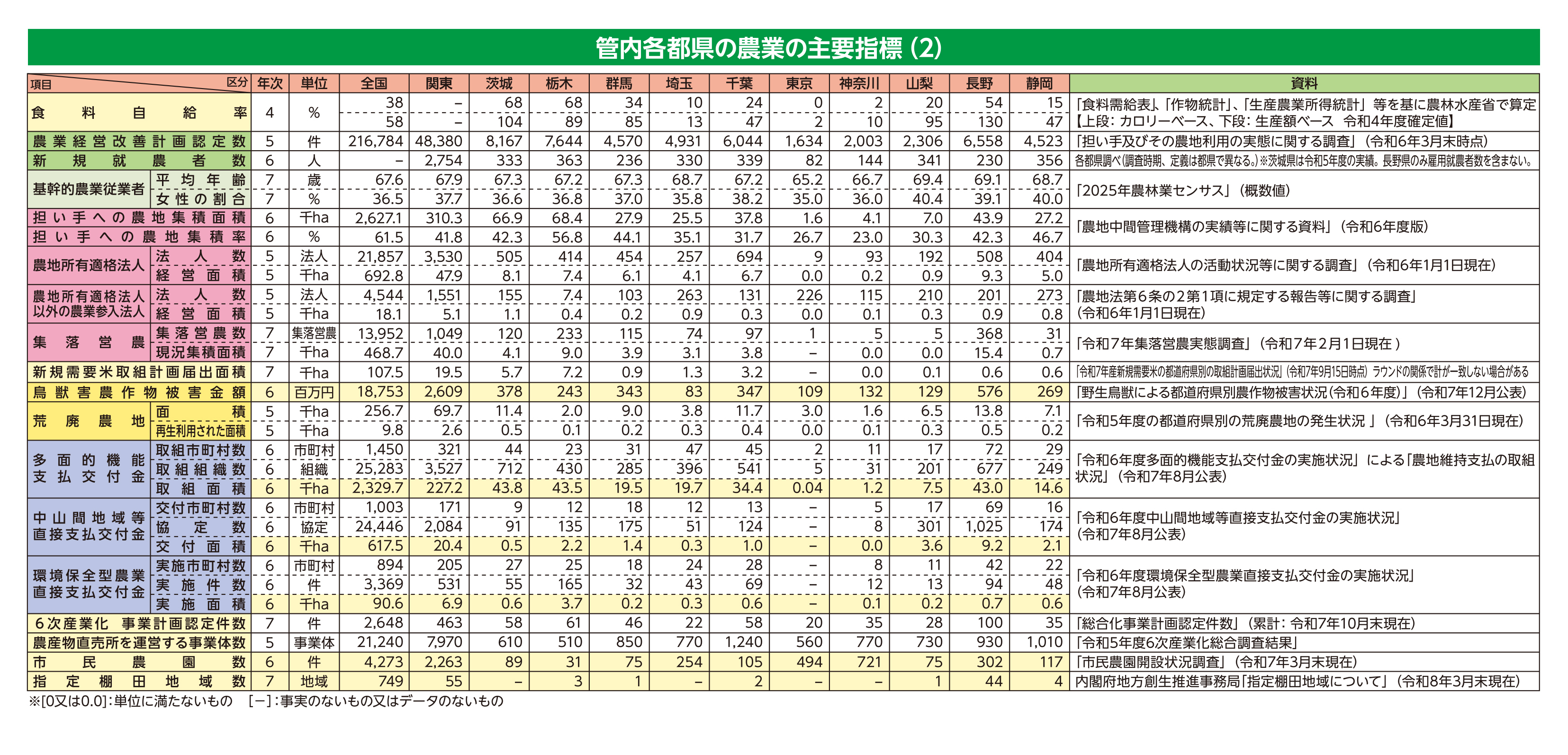 管内各都県の農業の主要指標（２）