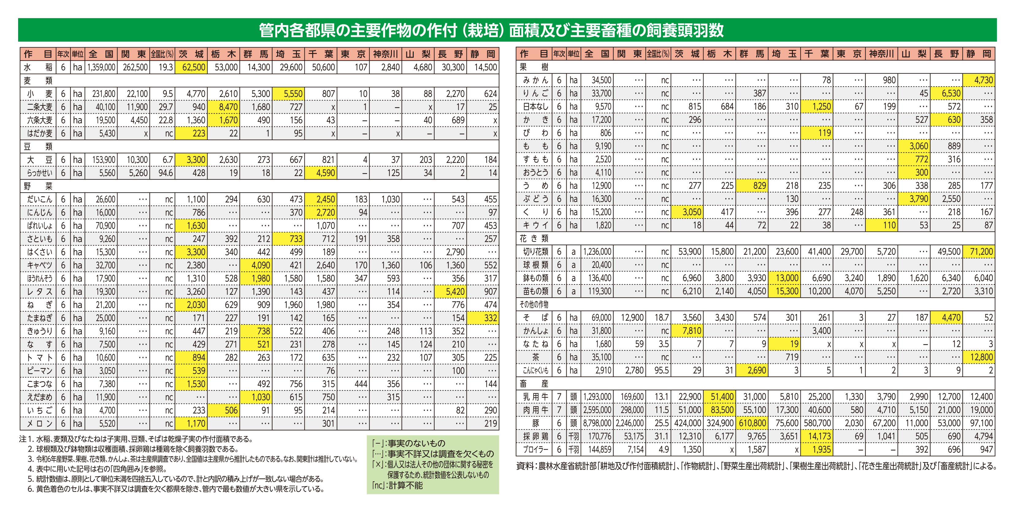 管内各都県の主要作物の作付（栽培）面積及び主要畜産の飼養頭羽数