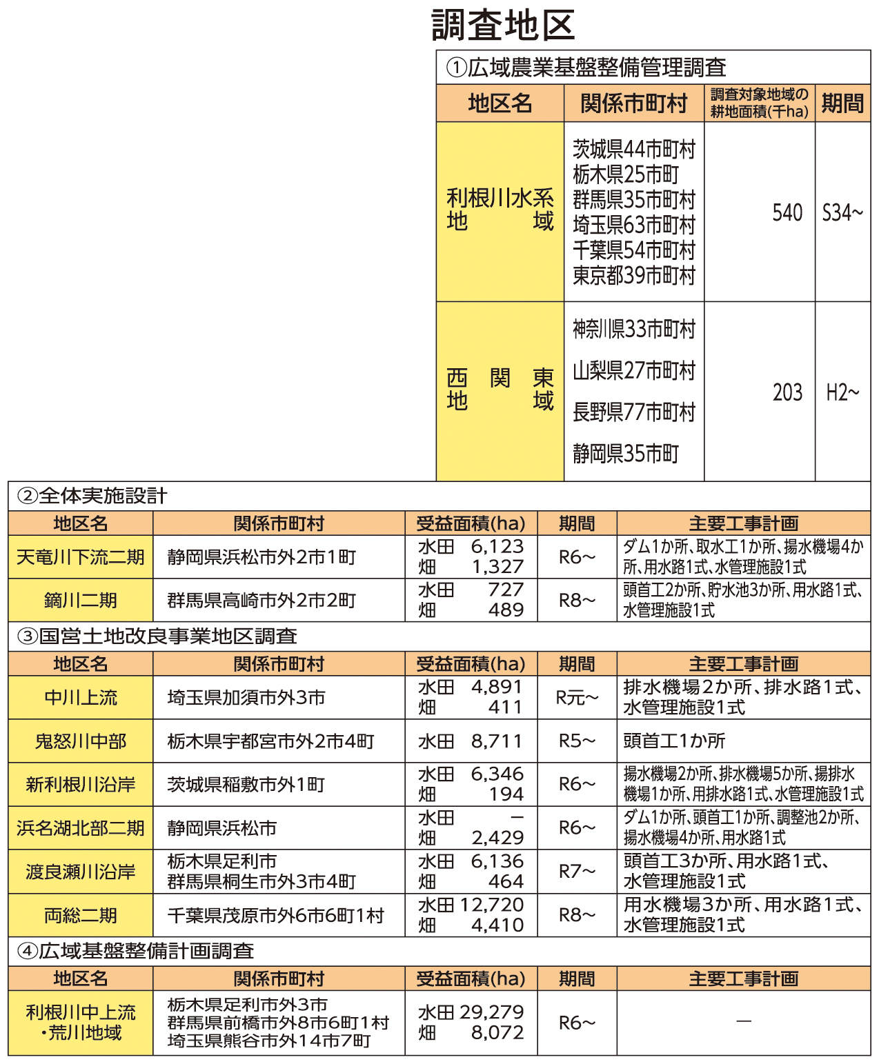 調査地区（①広域農業基盤西部管理調査）