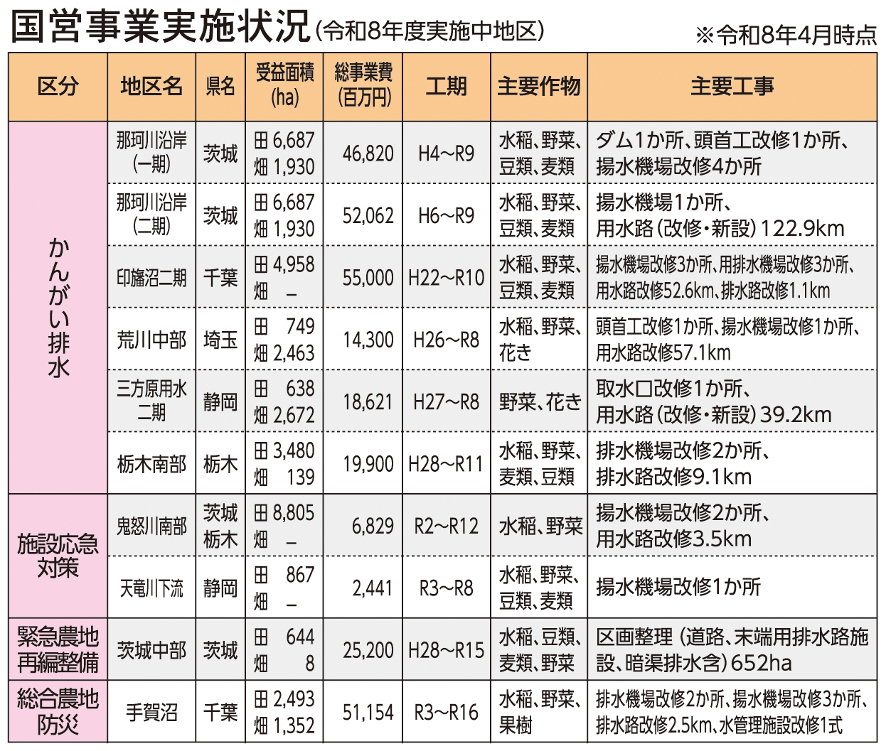 国営事業実施状況（令和8年度実施中地区）