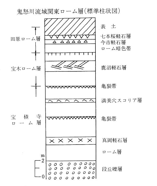 /nouson/sekkei/kokuei/kinugawa/img/KantoLoam.JPG