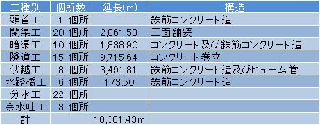 実施内容を工種別に紹介します。頭首工は、1箇所、構造は鉄筋コンクリートです。次に開渠工は、20箇所、延長2861.58m、構造は三面舗装です。続いて暗渠工は、10箇所、延長1838.9m、構造はコンクリート及び鉄筋コンクリートです。次の隧道工は、15箇所、延長9715.64m、構造はコンクリート巻き立てです。次の伏せ越し工は、8箇所、延長は3491.81m、構造は鉄筋コンクリート及びヒューム管です。続いて水路橋工は、6箇所、延長は173.5m、構造は鉄筋コンクリートです。次は分水工で、22箇所です。続いて余水吐工は3箇所です。以上合計の延長は18081.43mです。