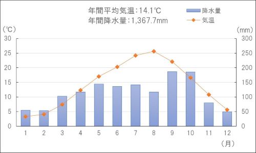 気候_年間平均(茨城県)