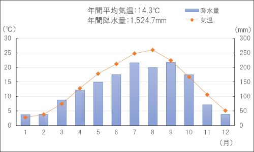 気候_年間平均(栃木県)