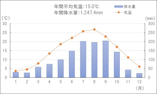 気候_年間平均(群馬県)