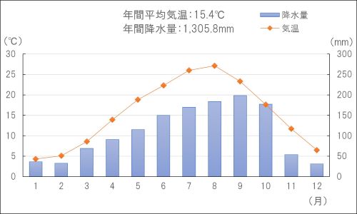気候_年間平均(埼玉県)