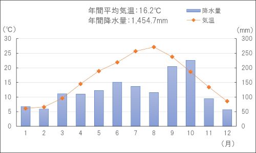 気候_年間平均(茨城県)