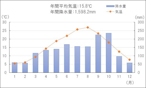 気候_年間平均(東京都)